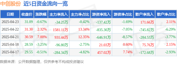 卓信宝配资 股票行情快报：中创股份（688695）4月23日主力资金净卖出34.25万元