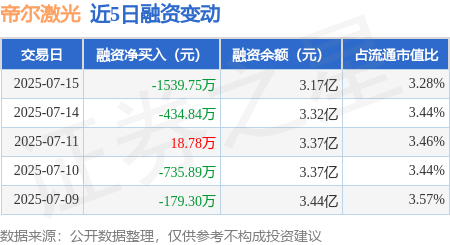 七界策略 帝尔激光：7月15日融资买入1196.77万元，融资融券余额3.18亿元