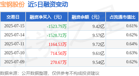 海通富配资 宝钢股份：7月15日融资买入1966.45万元，融资融券余额9.47亿元