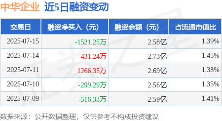 易信盈 中华企业：7月15日融资买入1295万元，融资融券余额2.61亿元