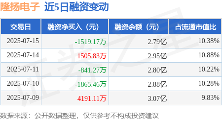 配先查 隆扬电子：7月15日融资买入7802.66万元，融资融券余额2.79亿元