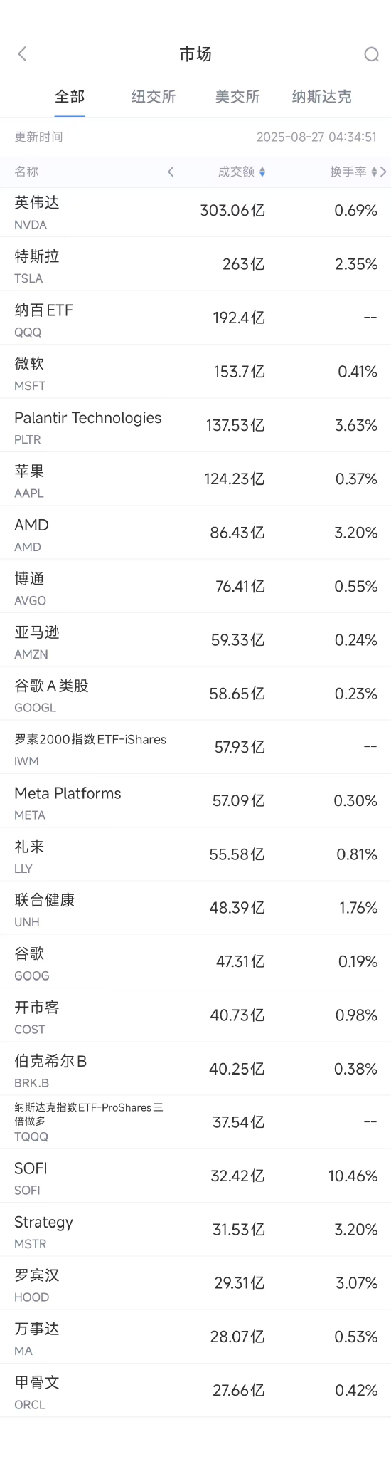 金牛股 8月26日美股成交额前20：巴菲特称没兴趣收购任何铁路公司