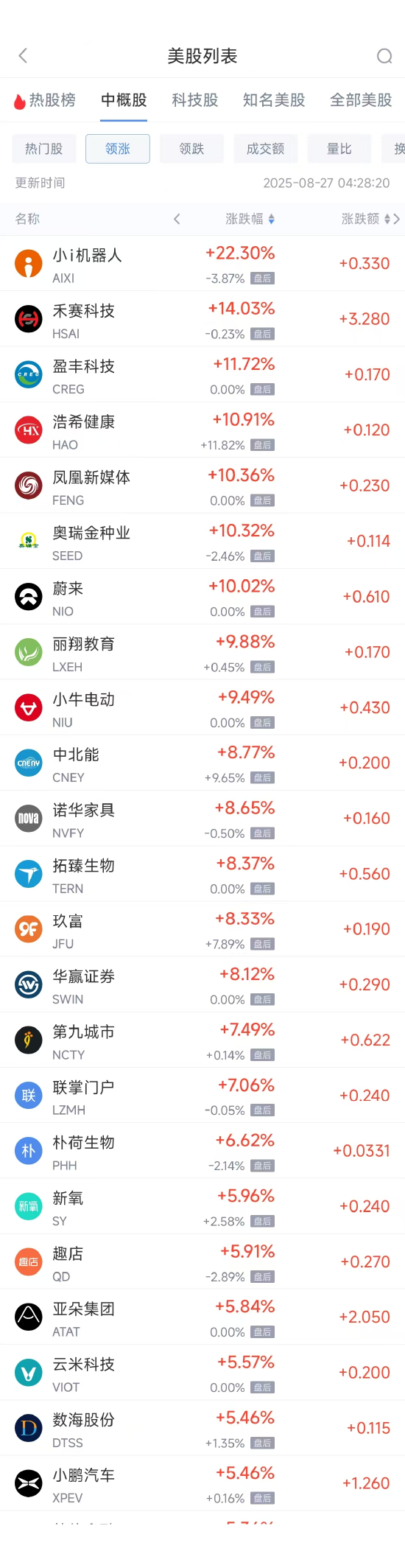 智财资本 周二热门中概股多数上涨 拼多多跌3.35%，蔚来涨10.02%