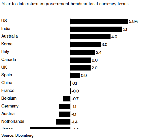 贝盈网 令人大跌眼镜！美国国债今年在全球前15大主权债市场中表现最佳？