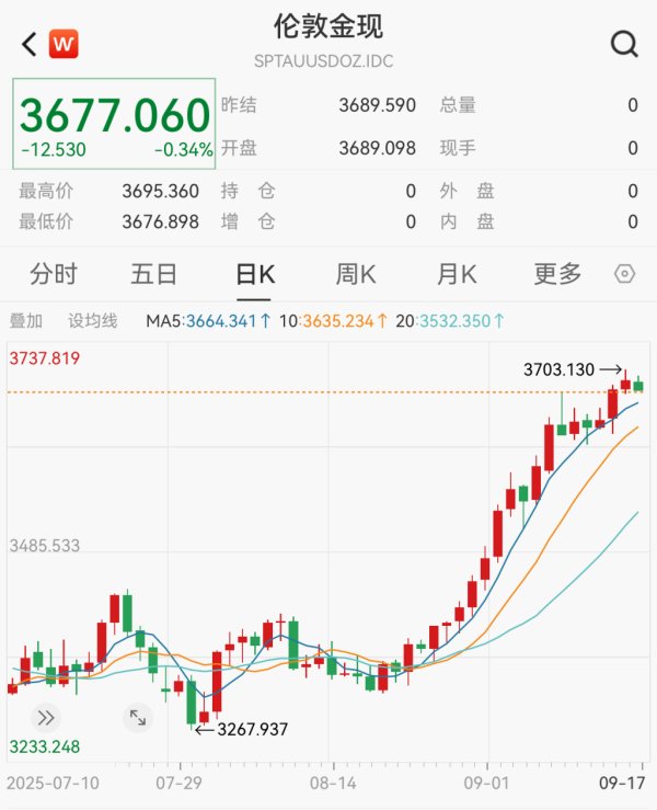 元宝枫资本 现货黄金一度突破3700美元关口，国内金饰克价逼近1100元