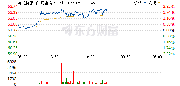 祥盛期权 布伦特原油期货涨幅扩大至3%