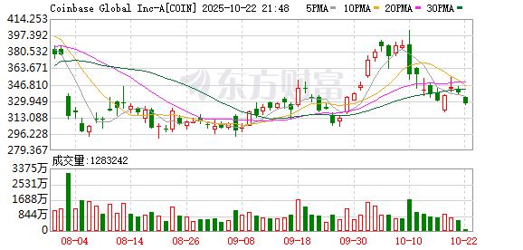 金牛股 Coinbase回应部分用户可能遇到延迟：已确认问题 正在修复中